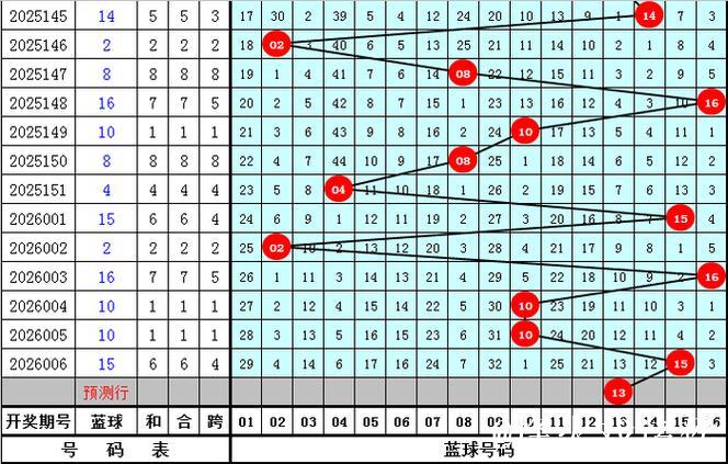 007期牛顿双色球预测奖号：奇偶分析